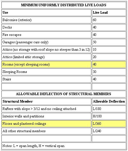 Ceiling Joist Live Load For The Illustrated Hipped Roof, Evaluate The